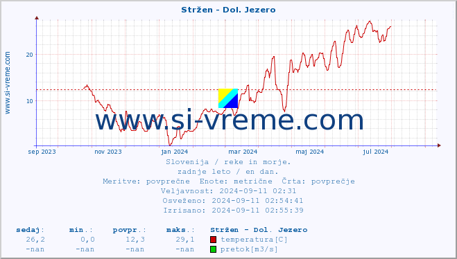 POVPREČJE :: Stržen - Dol. Jezero :: temperatura | pretok | višina :: zadnje leto / en dan.