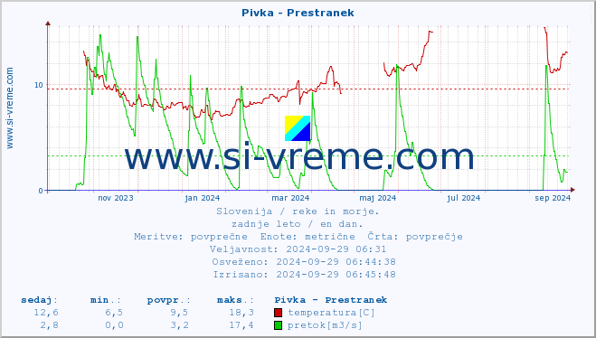 POVPREČJE :: Pivka - Prestranek :: temperatura | pretok | višina :: zadnje leto / en dan.