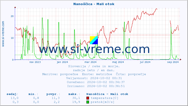 POVPREČJE :: Nanoščica - Mali otok :: temperatura | pretok | višina :: zadnje leto / en dan.