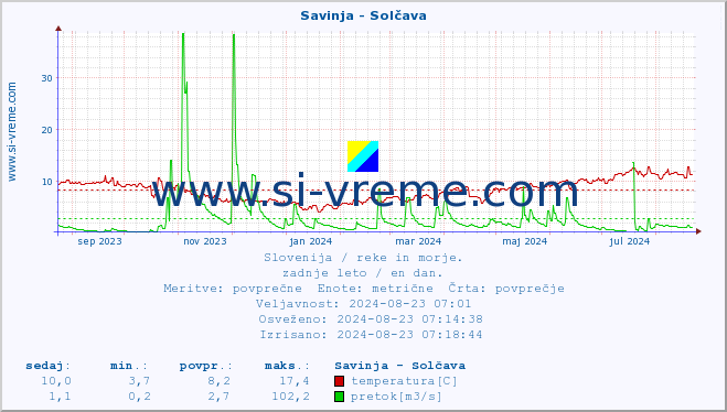 POVPREČJE :: Savinja - Solčava :: temperatura | pretok | višina :: zadnje leto / en dan.