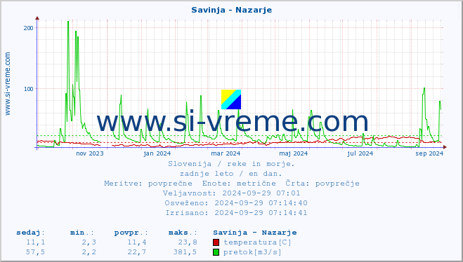 POVPREČJE :: Savinja - Nazarje :: temperatura | pretok | višina :: zadnje leto / en dan.