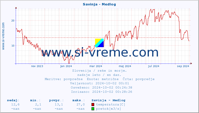 POVPREČJE :: Savinja - Medlog :: temperatura | pretok | višina :: zadnje leto / en dan.