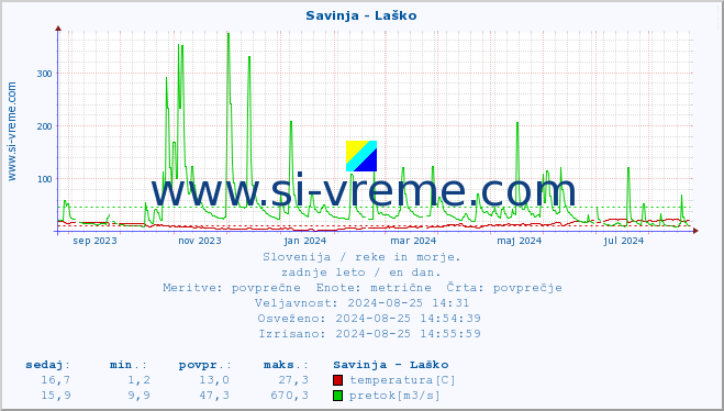 POVPREČJE :: Savinja - Laško :: temperatura | pretok | višina :: zadnje leto / en dan.