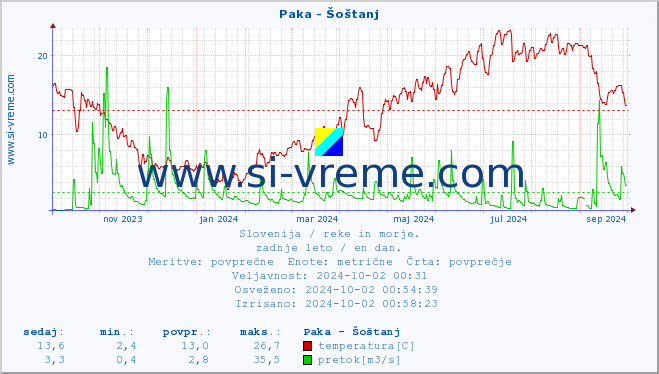 POVPREČJE :: Paka - Šoštanj :: temperatura | pretok | višina :: zadnje leto / en dan.