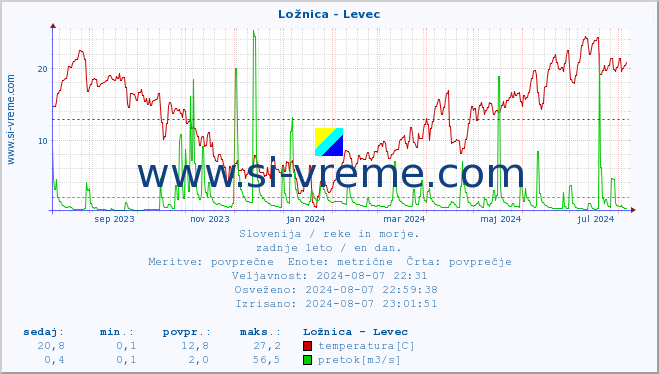 POVPREČJE :: Ložnica - Levec :: temperatura | pretok | višina :: zadnje leto / en dan.