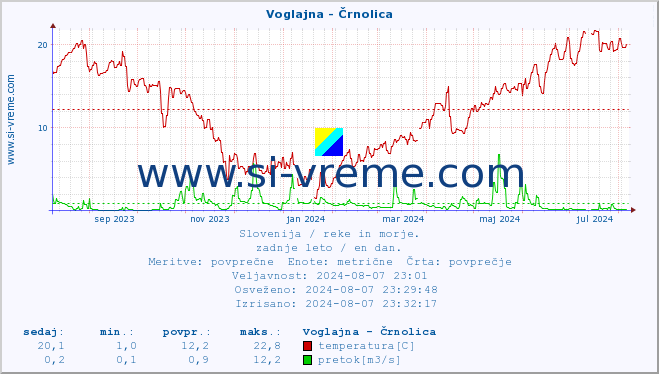 POVPREČJE :: Voglajna - Črnolica :: temperatura | pretok | višina :: zadnje leto / en dan.