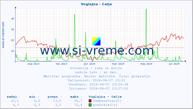 POVPREČJE :: Voglajna - Celje :: temperatura | pretok | višina :: zadnje leto / en dan.