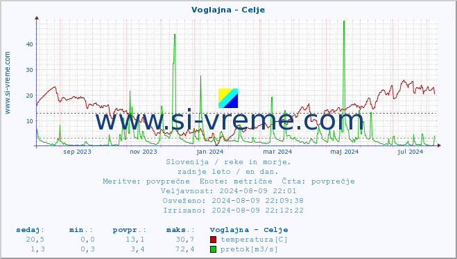 POVPREČJE :: Voglajna - Celje :: temperatura | pretok | višina :: zadnje leto / en dan.