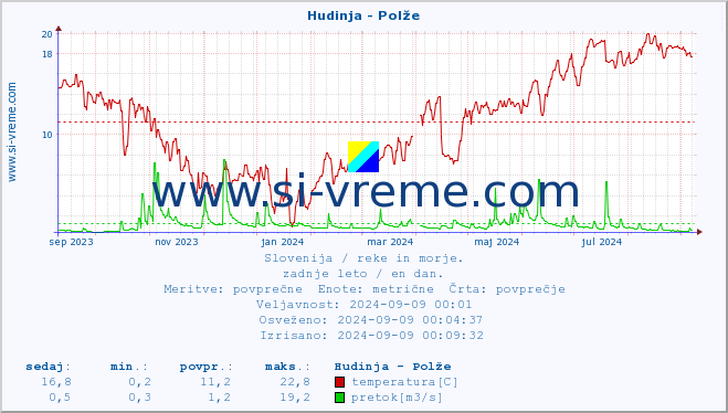 POVPREČJE :: Hudinja - Polže :: temperatura | pretok | višina :: zadnje leto / en dan.