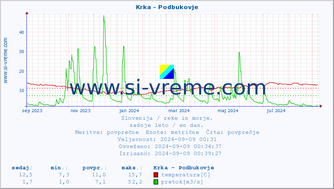 POVPREČJE :: Krka - Podbukovje :: temperatura | pretok | višina :: zadnje leto / en dan.