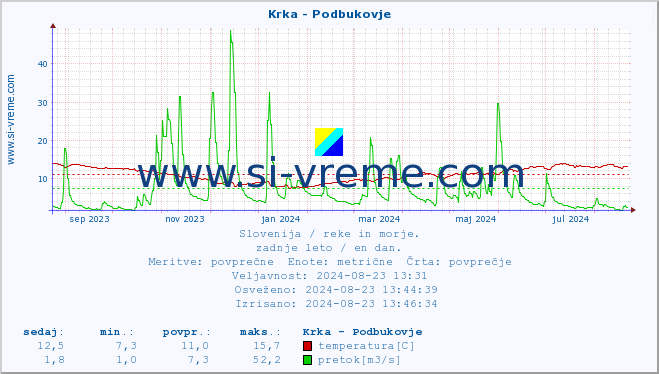 POVPREČJE :: Krka - Podbukovje :: temperatura | pretok | višina :: zadnje leto / en dan.