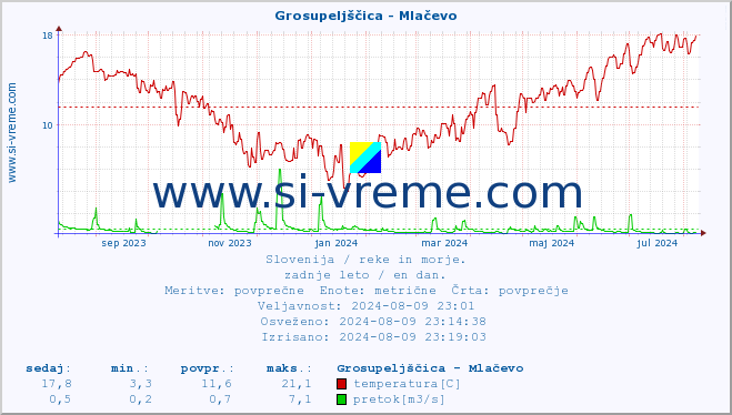 POVPREČJE :: Grosupeljščica - Mlačevo :: temperatura | pretok | višina :: zadnje leto / en dan.