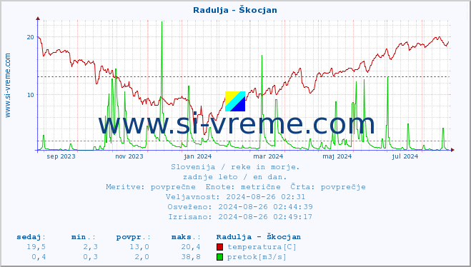 POVPREČJE :: Radulja - Škocjan :: temperatura | pretok | višina :: zadnje leto / en dan.