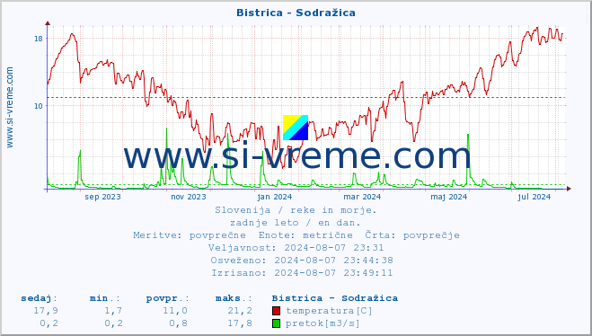 POVPREČJE :: Bistrica - Sodražica :: temperatura | pretok | višina :: zadnje leto / en dan.