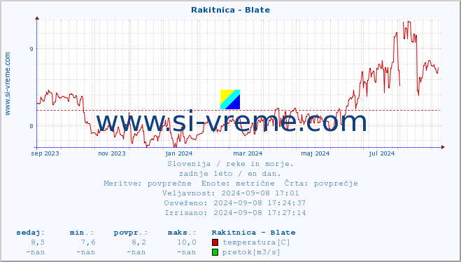 POVPREČJE :: Rakitnica - Blate :: temperatura | pretok | višina :: zadnje leto / en dan.