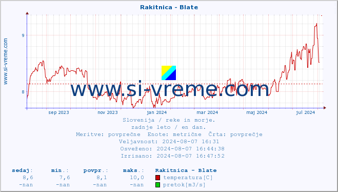 POVPREČJE :: Rakitnica - Blate :: temperatura | pretok | višina :: zadnje leto / en dan.