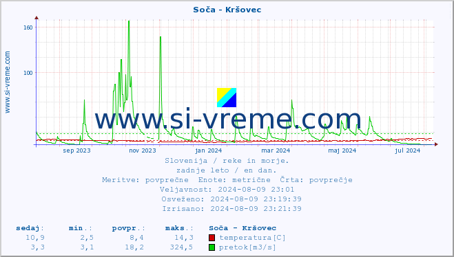 POVPREČJE :: Soča - Kršovec :: temperatura | pretok | višina :: zadnje leto / en dan.