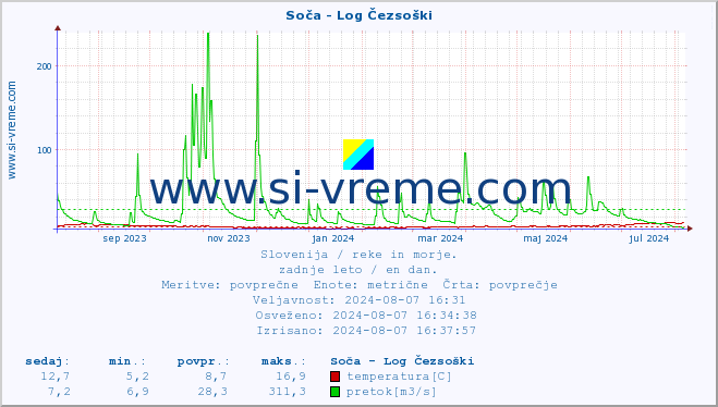 POVPREČJE :: Soča - Log Čezsoški :: temperatura | pretok | višina :: zadnje leto / en dan.