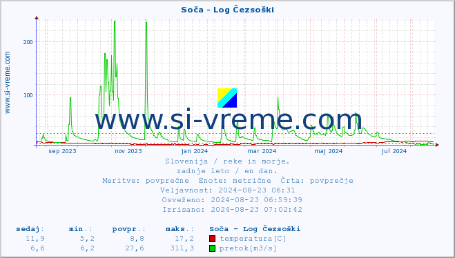 POVPREČJE :: Soča - Log Čezsoški :: temperatura | pretok | višina :: zadnje leto / en dan.