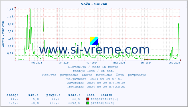 POVPREČJE :: Soča - Solkan :: temperatura | pretok | višina :: zadnje leto / en dan.