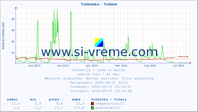 POVPREČJE :: Tolminka - Tolmin :: temperatura | pretok | višina :: zadnje leto / en dan.