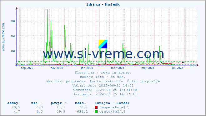 POVPREČJE :: Idrijca - Hotešk :: temperatura | pretok | višina :: zadnje leto / en dan.