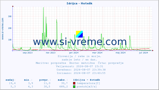 POVPREČJE :: Idrijca - Hotešk :: temperatura | pretok | višina :: zadnje leto / en dan.