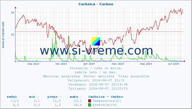 POVPREČJE :: Cerknica - Cerkno :: temperatura | pretok | višina :: zadnje leto / en dan.