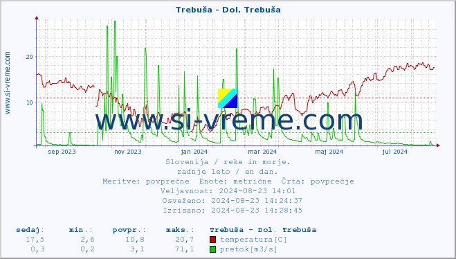 POVPREČJE :: Trebuša - Dol. Trebuša :: temperatura | pretok | višina :: zadnje leto / en dan.