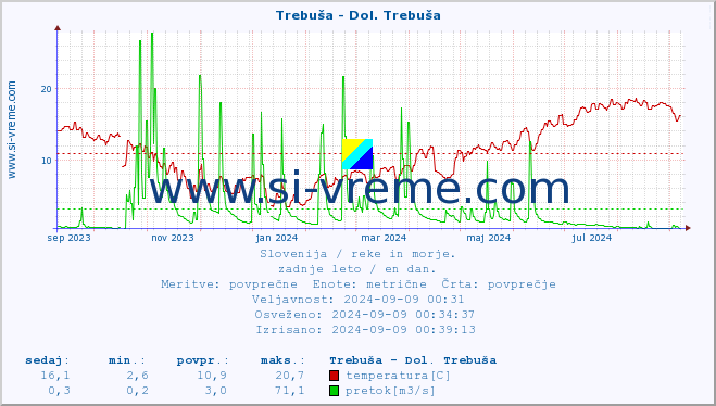 POVPREČJE :: Trebuša - Dol. Trebuša :: temperatura | pretok | višina :: zadnje leto / en dan.