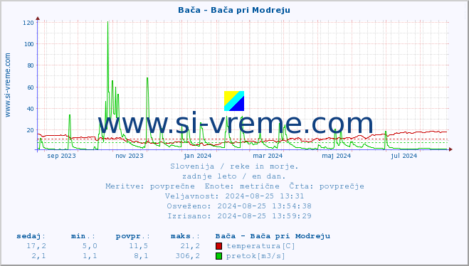 POVPREČJE :: Bača - Bača pri Modreju :: temperatura | pretok | višina :: zadnje leto / en dan.