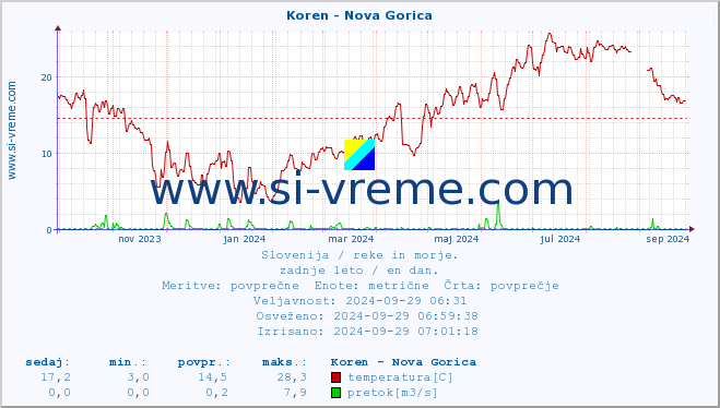 POVPREČJE :: Koren - Nova Gorica :: temperatura | pretok | višina :: zadnje leto / en dan.