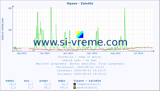 POVPREČJE :: Vipava - Zalošče :: temperatura | pretok | višina :: zadnje leto / en dan.