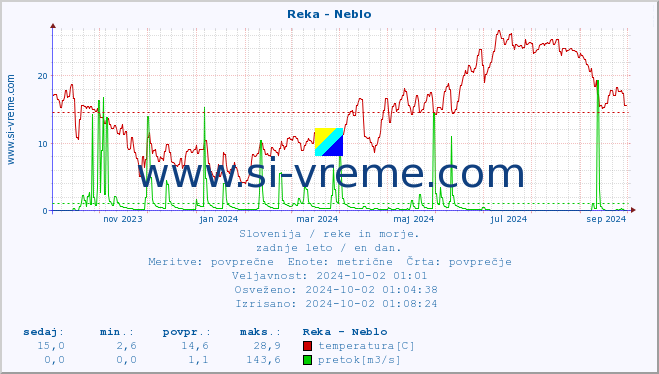 POVPREČJE :: Reka - Neblo :: temperatura | pretok | višina :: zadnje leto / en dan.