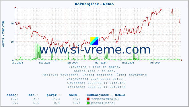 POVPREČJE :: Kožbanjšček - Neblo :: temperatura | pretok | višina :: zadnje leto / en dan.