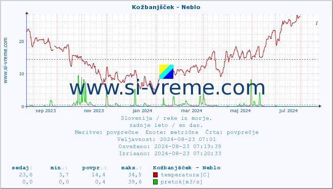 POVPREČJE :: Kožbanjšček - Neblo :: temperatura | pretok | višina :: zadnje leto / en dan.