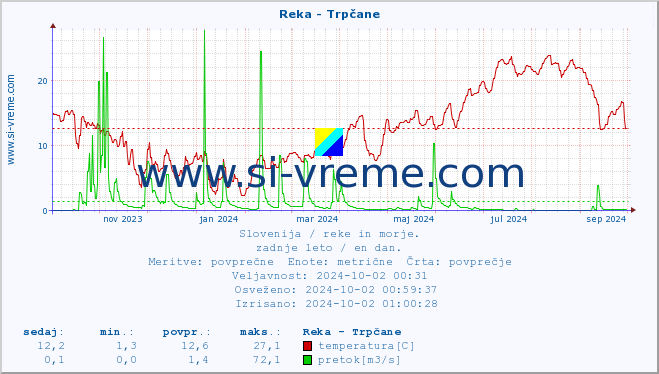 POVPREČJE :: Reka - Trpčane :: temperatura | pretok | višina :: zadnje leto / en dan.