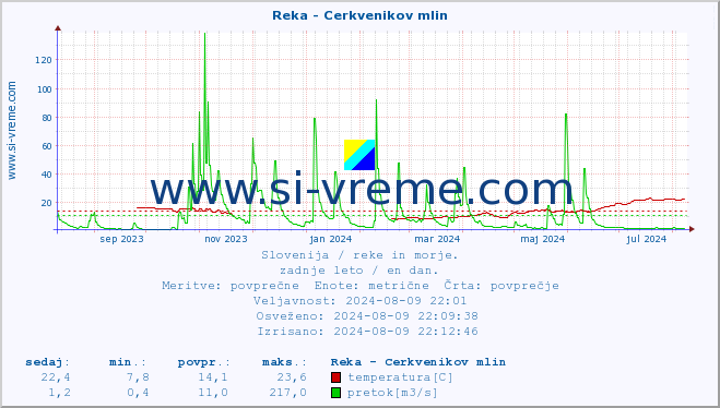 POVPREČJE :: Reka - Cerkvenikov mlin :: temperatura | pretok | višina :: zadnje leto / en dan.