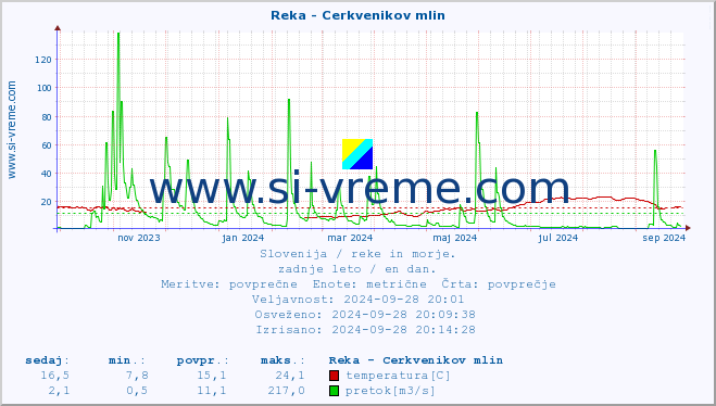 POVPREČJE :: Reka - Cerkvenikov mlin :: temperatura | pretok | višina :: zadnje leto / en dan.