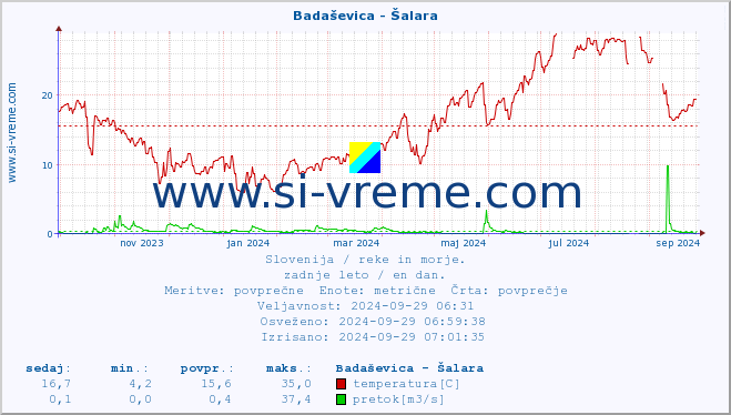 POVPREČJE :: Badaševica - Šalara :: temperatura | pretok | višina :: zadnje leto / en dan.