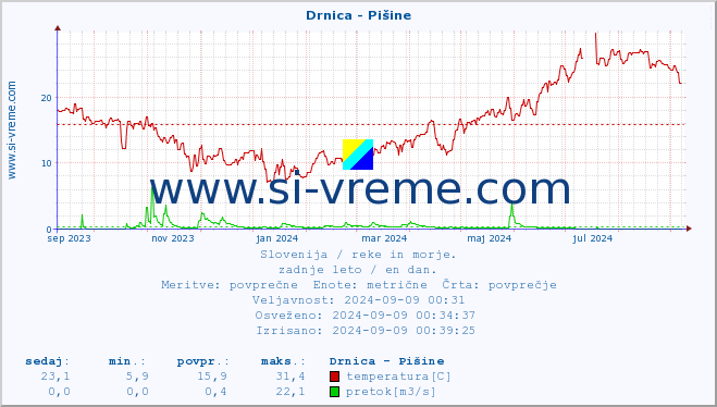 POVPREČJE :: Drnica - Pišine :: temperatura | pretok | višina :: zadnje leto / en dan.