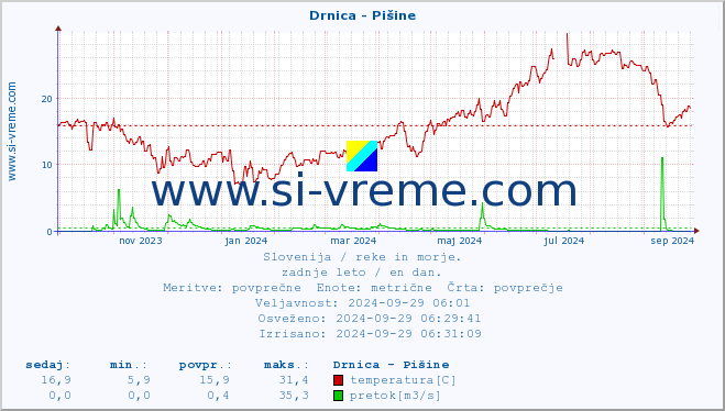 POVPREČJE :: Drnica - Pišine :: temperatura | pretok | višina :: zadnje leto / en dan.