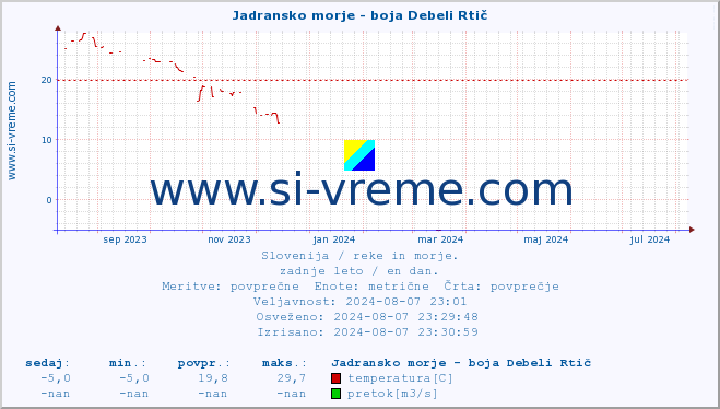 POVPREČJE :: Jadransko morje - boja Debeli Rtič :: temperatura | pretok | višina :: zadnje leto / en dan.