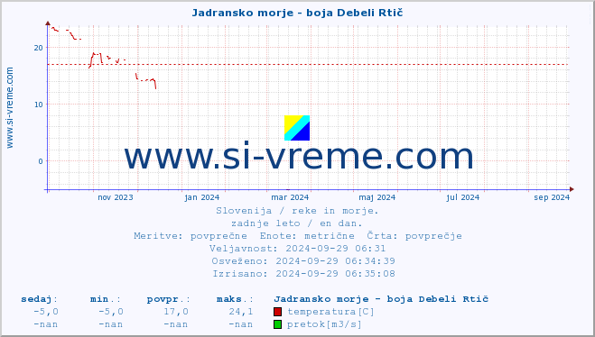 POVPREČJE :: Jadransko morje - boja Debeli Rtič :: temperatura | pretok | višina :: zadnje leto / en dan.