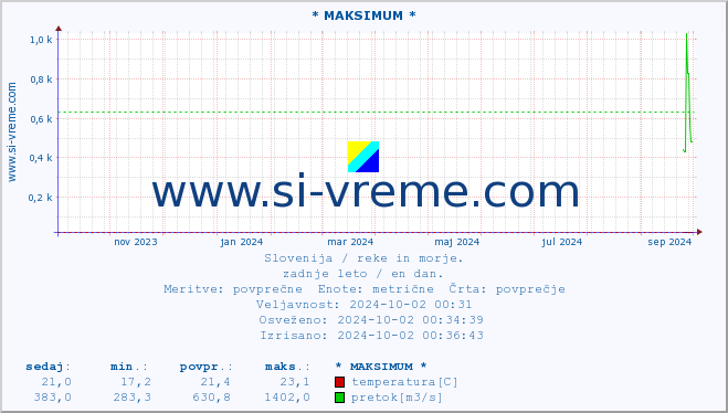 POVPREČJE :: * MAKSIMUM * :: temperatura | pretok | višina :: zadnje leto / en dan.