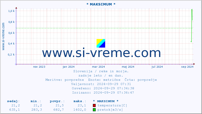 POVPREČJE :: * MAKSIMUM * :: temperatura | pretok | višina :: zadnje leto / en dan.