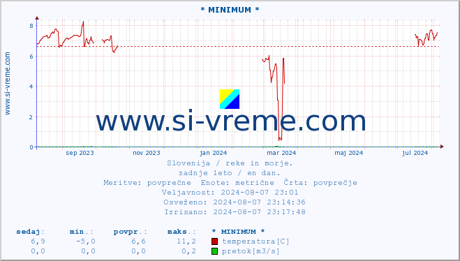 POVPREČJE :: * MINIMUM * :: temperatura | pretok | višina :: zadnje leto / en dan.