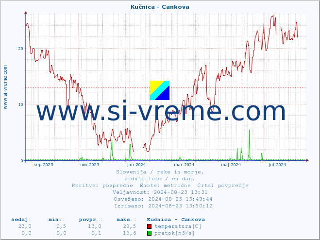 POVPREČJE :: Kučnica - Cankova :: temperatura | pretok | višina :: zadnje leto / en dan.