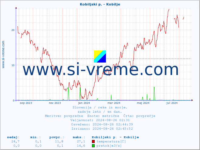 POVPREČJE :: Kobiljski p. - Kobilje :: temperatura | pretok | višina :: zadnje leto / en dan.