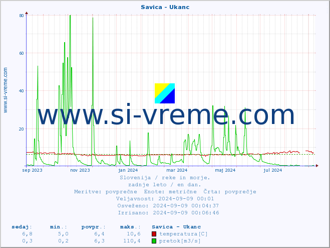 POVPREČJE :: Savica - Ukanc :: temperatura | pretok | višina :: zadnje leto / en dan.